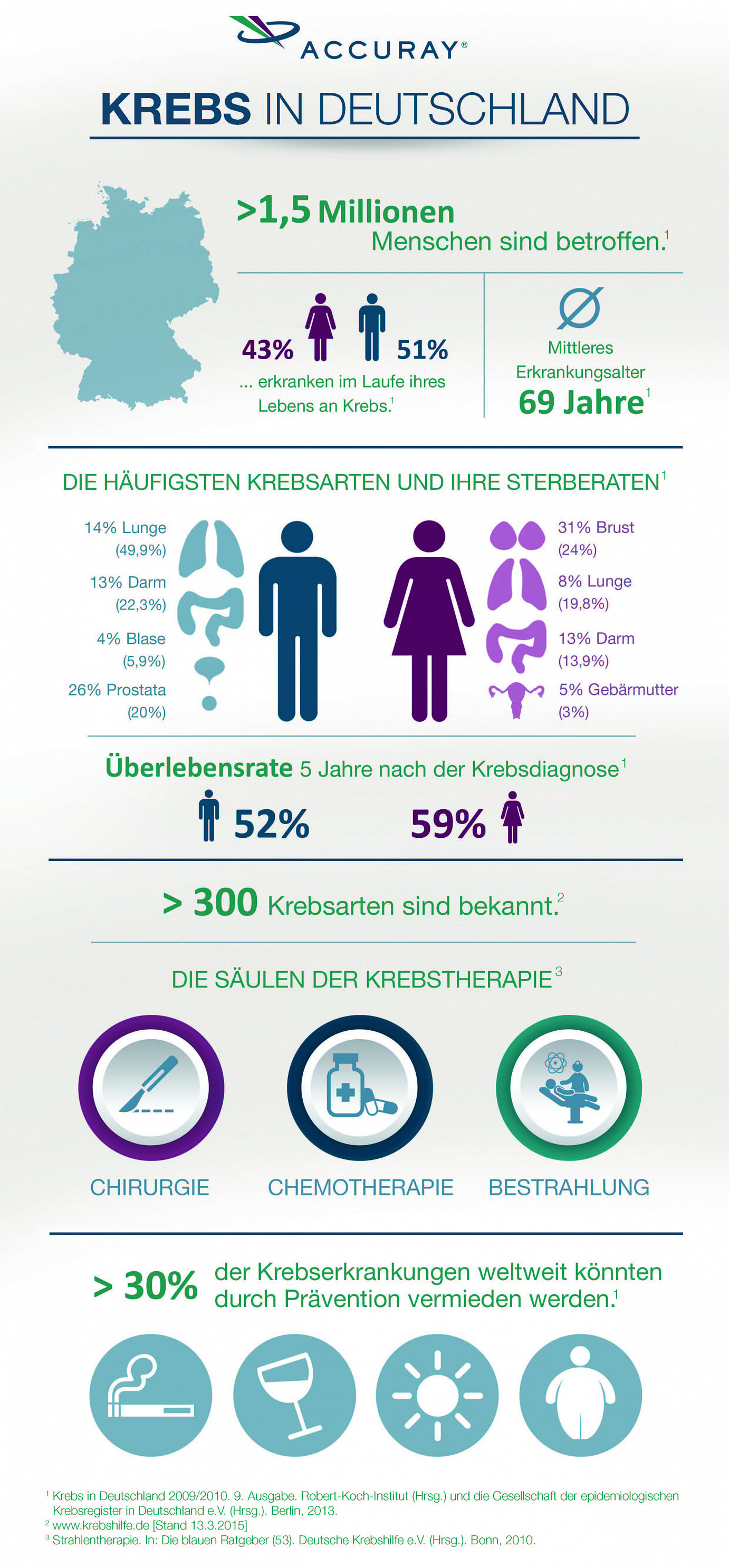 Infografik zu Krebsarten und Krebsbehandlung in Deutschland