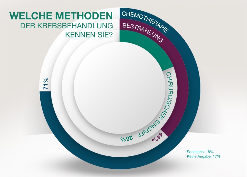 Infografik zu Wissen über Krebsbehandlung