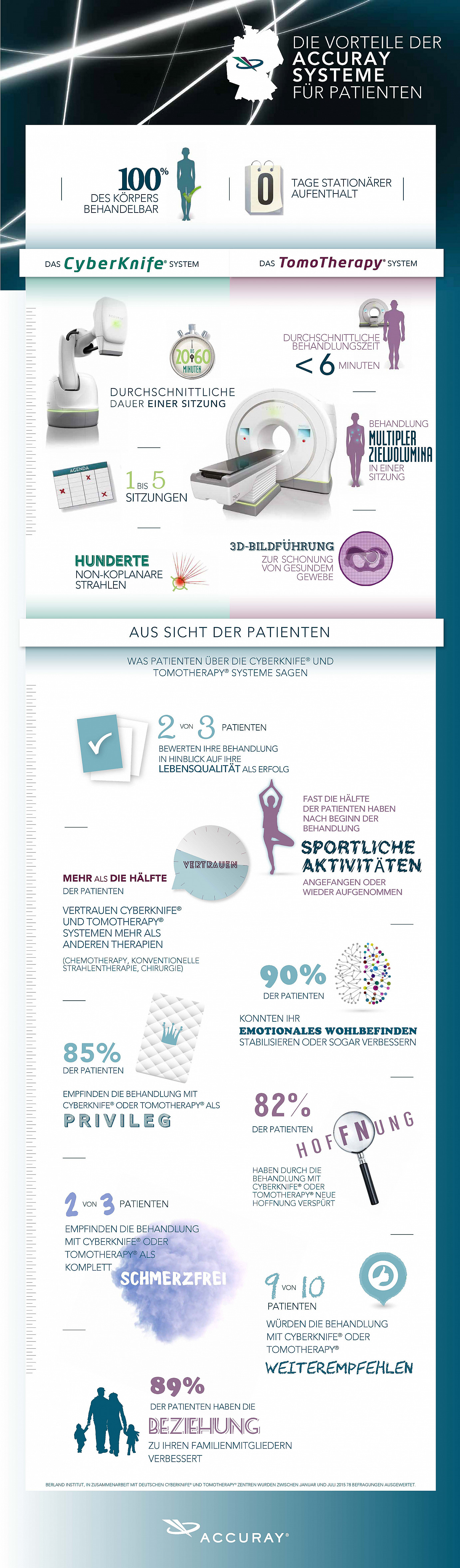 Infografik über die Krebstherapie mit CyberKnife¬Æ und TomoTherapy¬Æ