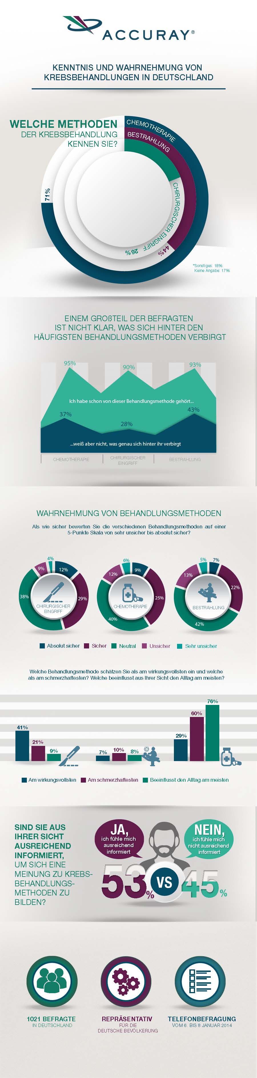 Infografik: Ergebnisse einer Umfrage über die Kenntnis und Wahrnehmung von Krebserkrankungen und –therapien in Deutschland.